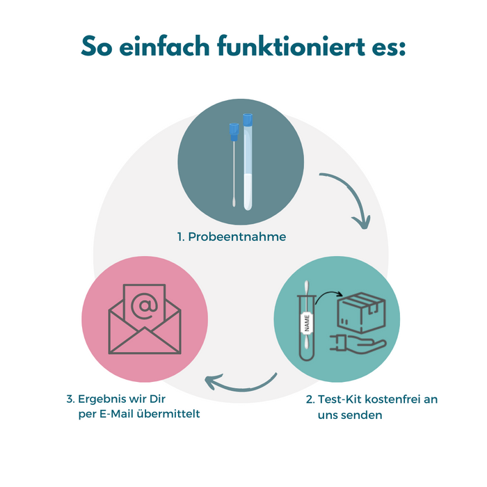 Mikrobiom-Analyse für Hunde